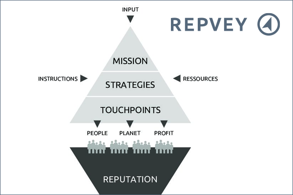 reputation insight methodology